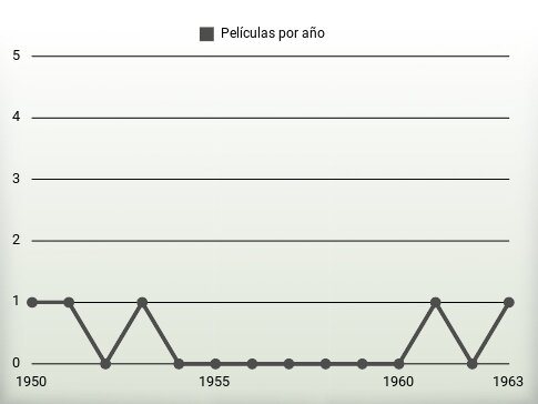 Películas por año