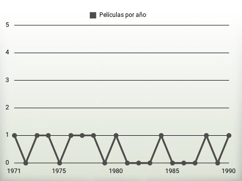 Películas por año