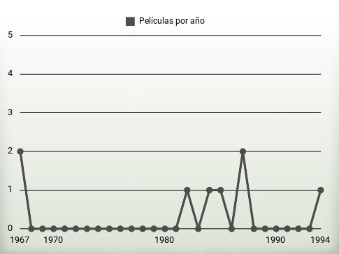 Películas por año