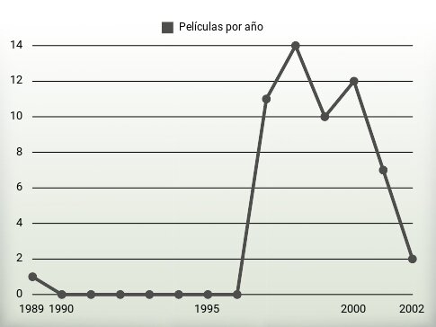 Películas por año