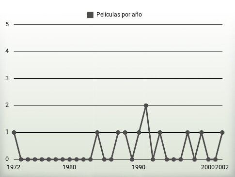 Películas por año