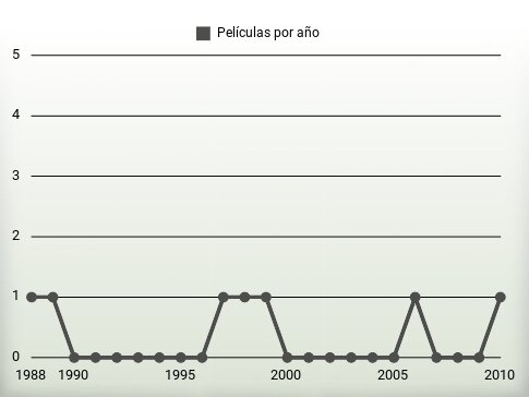 Películas por año