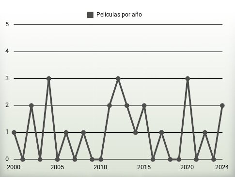 Películas por año