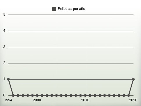 Películas por año