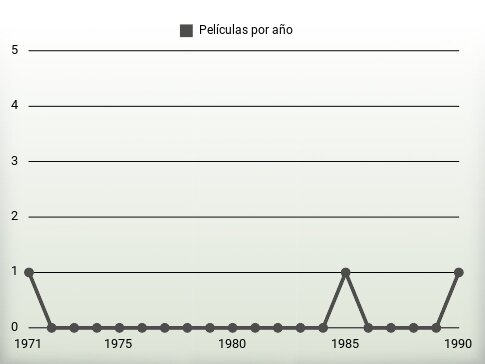 Películas por año