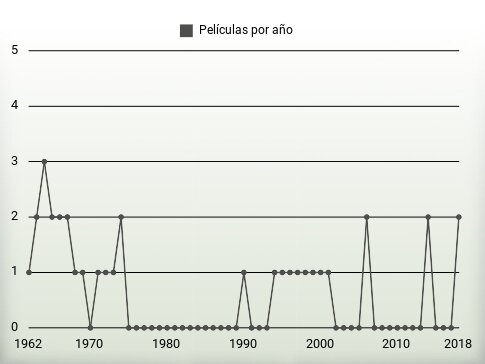 Películas por año