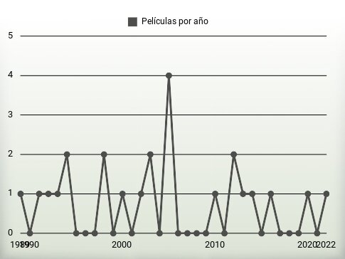 Películas por año