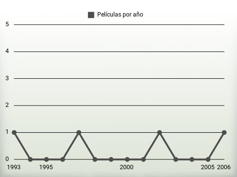 Películas por año