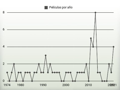 Películas por año