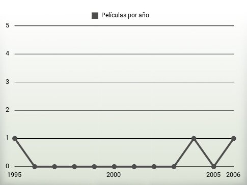 Películas por año