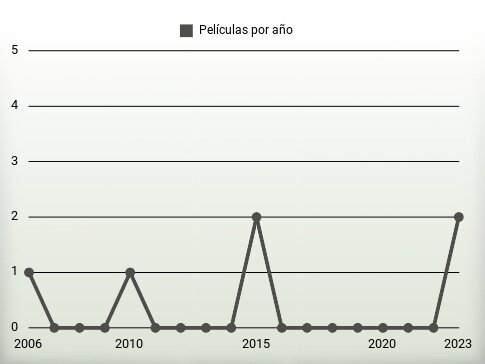 Películas por año