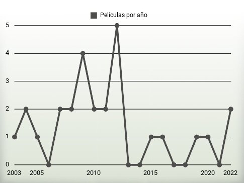 Películas por año