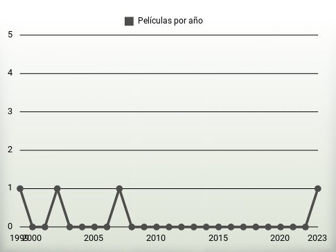 Películas por año