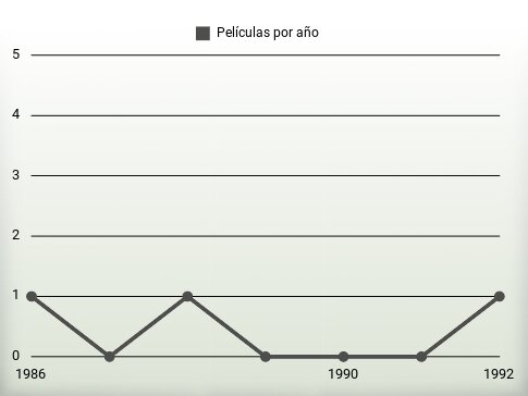 Películas por año