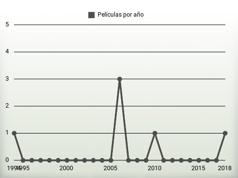 Películas por año