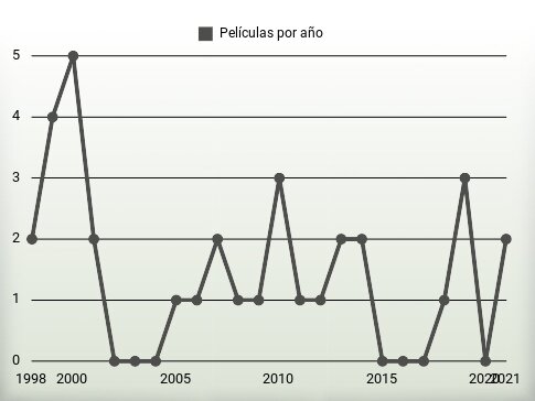 Películas por año