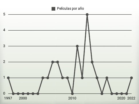 Películas por año