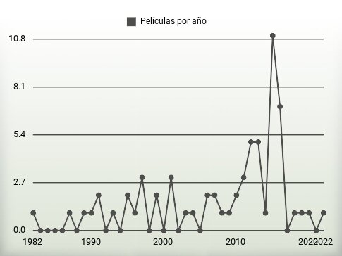 Películas por año