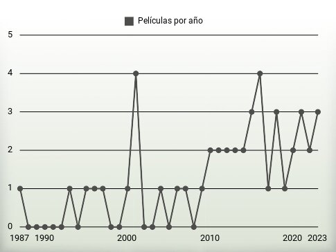 Películas por año