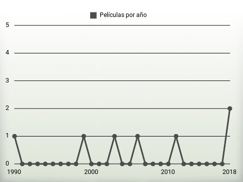 Películas por año