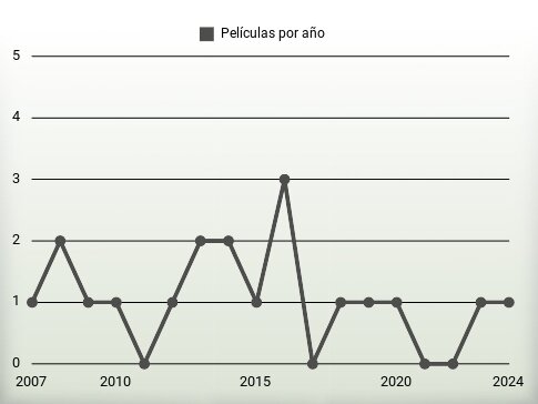 Películas por año