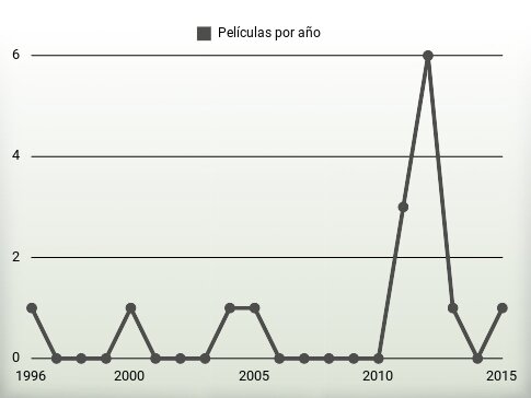 Películas por año