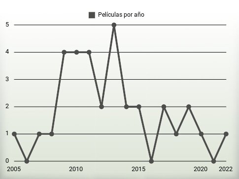 Películas por año