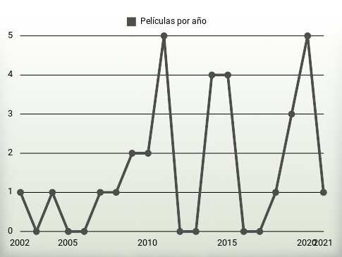 Películas por año