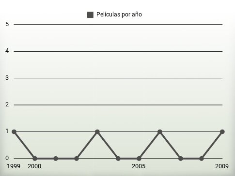 Películas por año