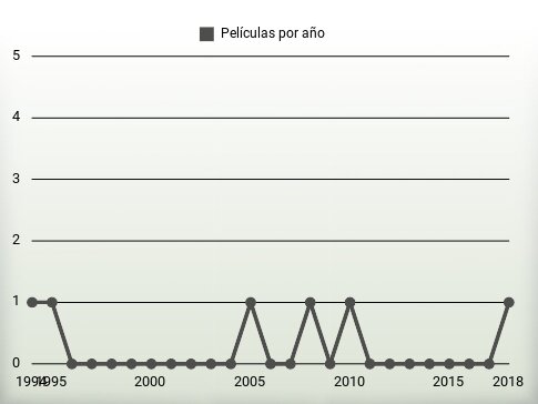 Películas por año