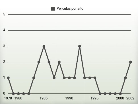 Películas por año