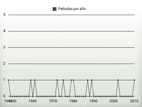 Películas por año