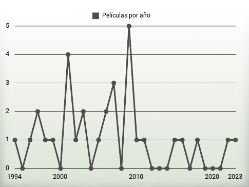 Películas por año