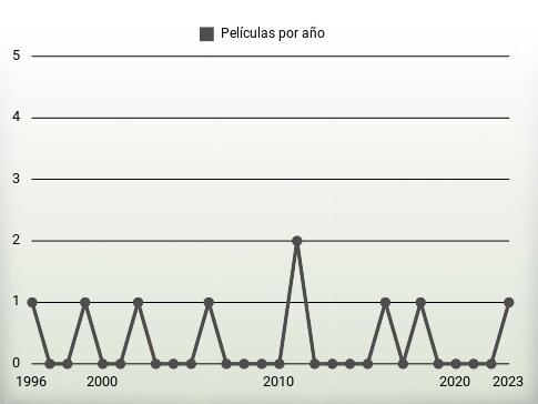 Películas por año