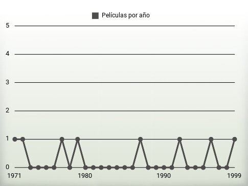 Películas por año