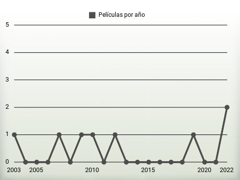 Películas por año