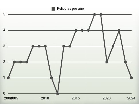 Películas por año