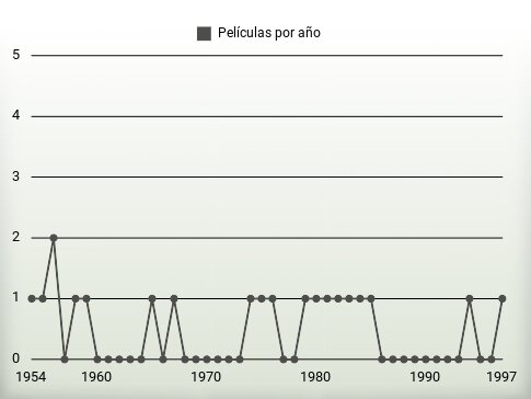 Películas por año