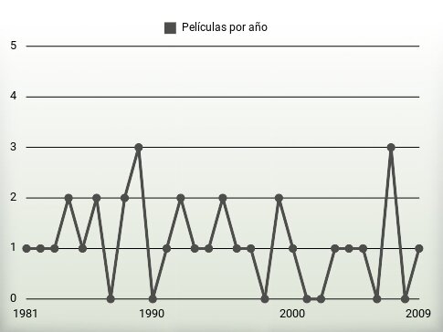 Películas por año