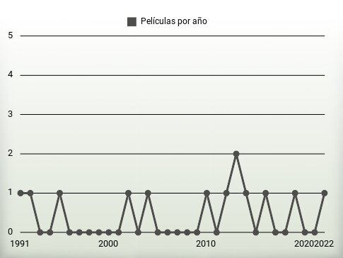 Películas por año