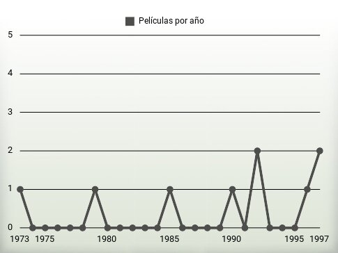 Películas por año