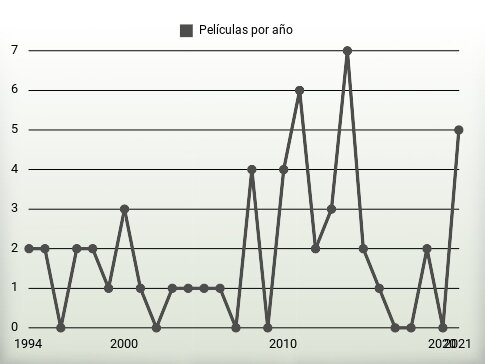 Películas por año