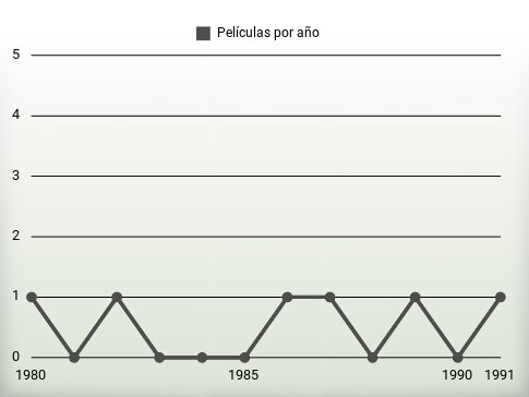 Películas por año