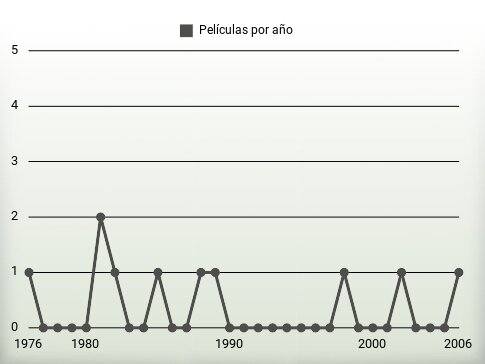 Películas por año