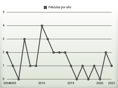 Películas por año