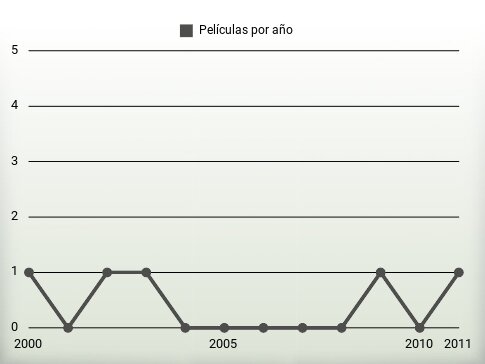 Películas por año