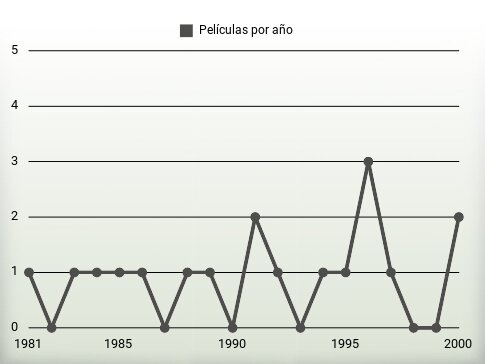 Películas por año