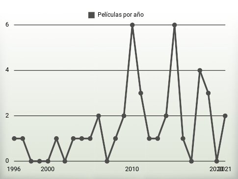 Películas por año