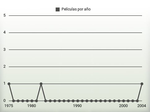 Películas por año