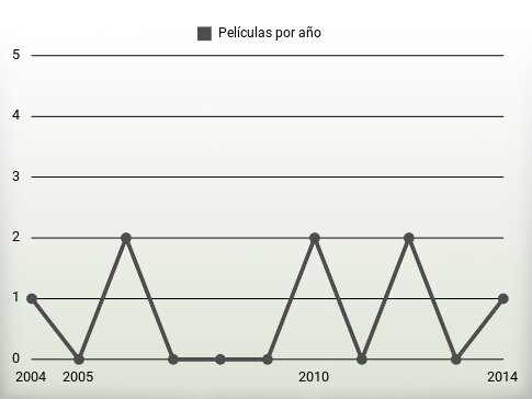 Películas por año